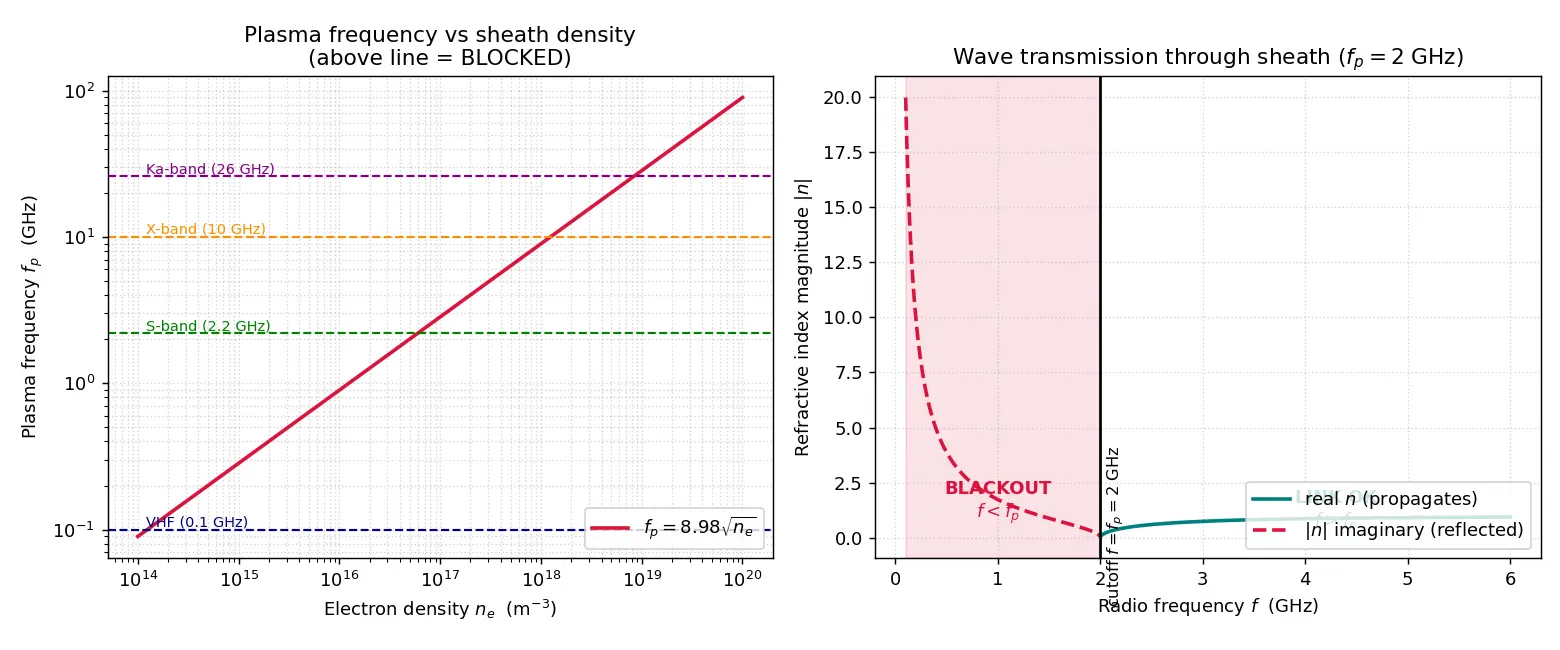 Figure — Plasma sheath — communications blackout