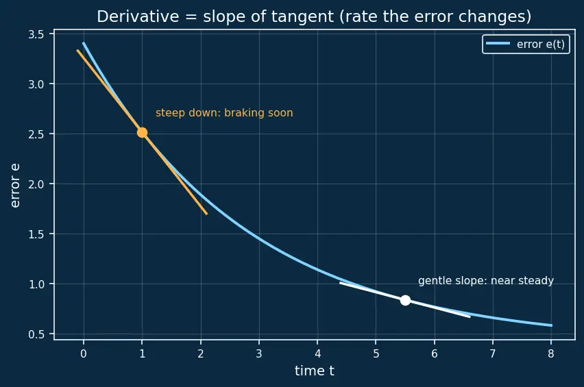 Figure — PID control — proportional, integral, derivative terms