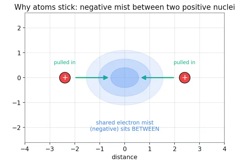 Figure — σ vs π bonds — overlap, strength
