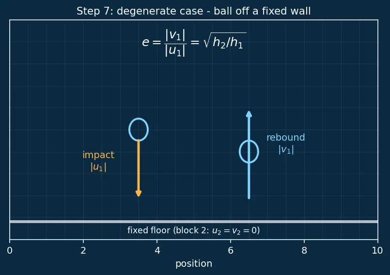 Figure — Coefficient of restitution e = (v₂ − v₁) - (u₁ − u₂)
