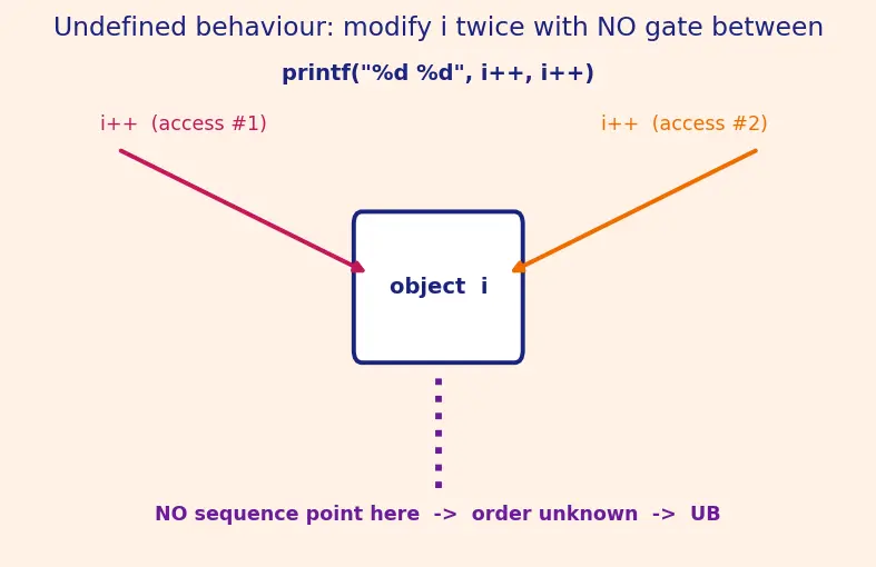 Figure — Operators — arithmetic, relational, logical, bitwise, assignment, comma