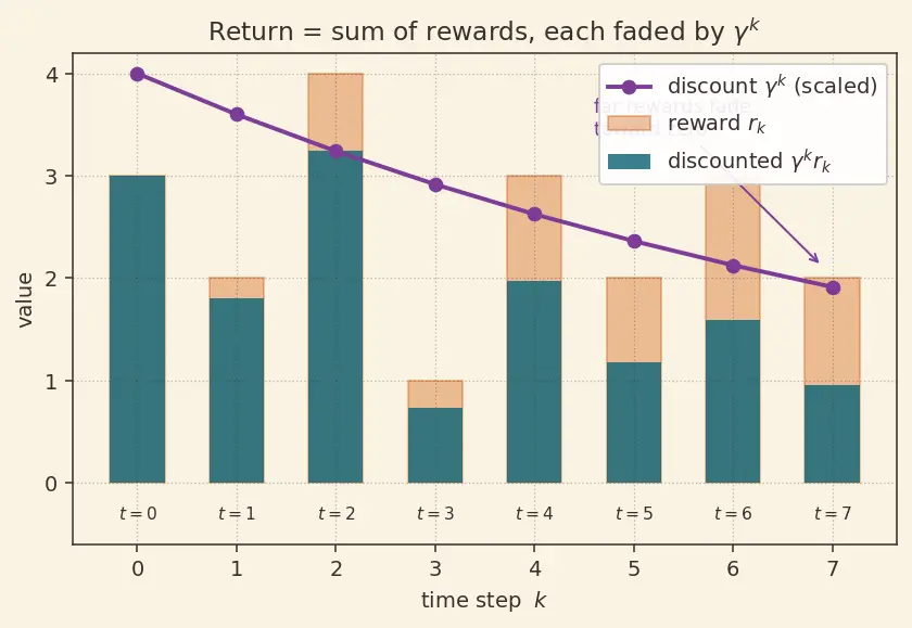 Figure — Agent, environment, state, action, reward