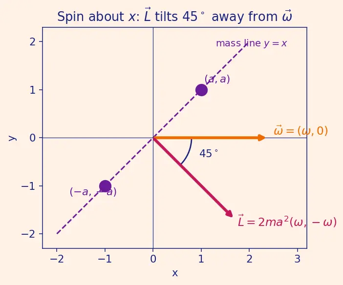 Figure — Inertia tensor — principal axes, principal moments