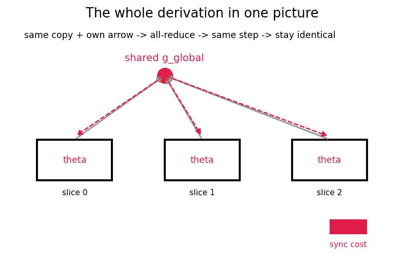 Figure — Distributed training overview