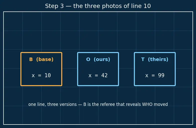Figure — Git operations — branch, merge, rebase, cherry-pick, stash, bisect