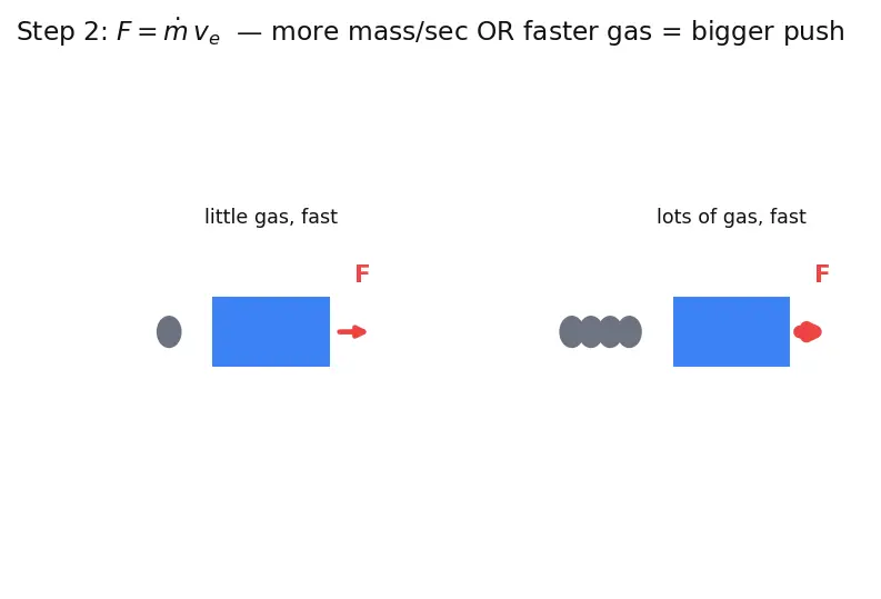 Figure — Typical Isp values — solid (~260s), LOX - RP1 (~311s), LOX - LH2 (~450s), ion engines (~3000s)