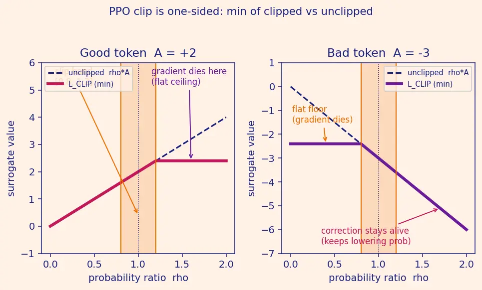 Figure — Proximal Policy Optimization for LLMs