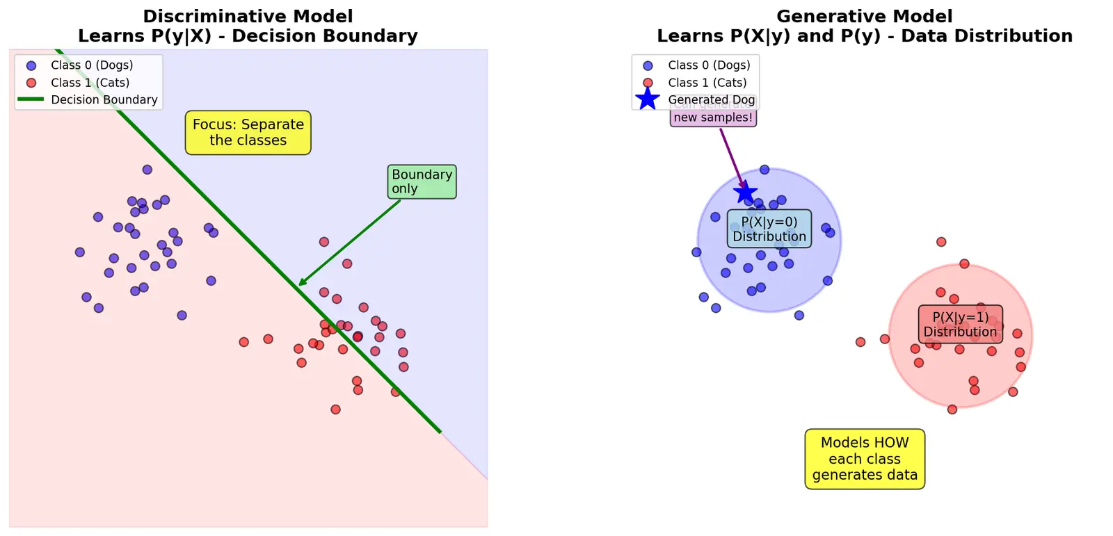 Figure — Generative vs discriminative models