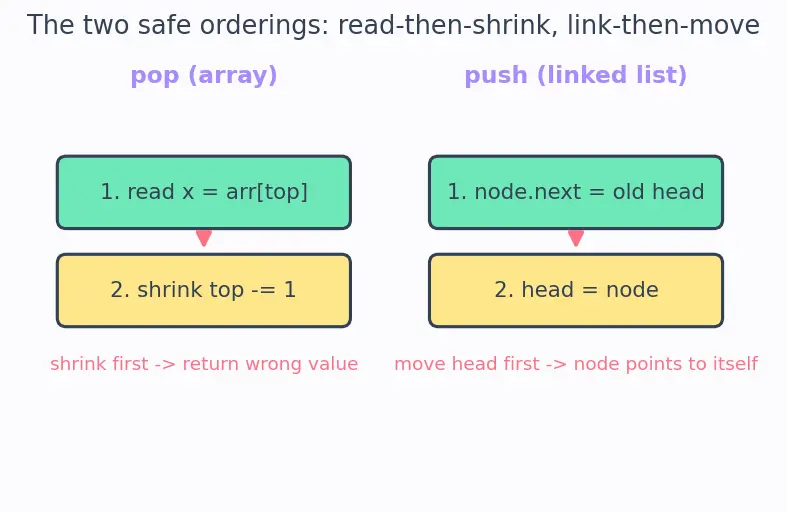 Figure — Stack — LIFO semantics, push - pop - peek, array and linked list implementations