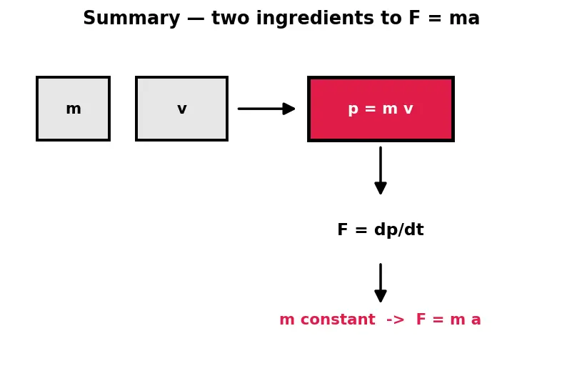 Figure — Linear momentum p = mv