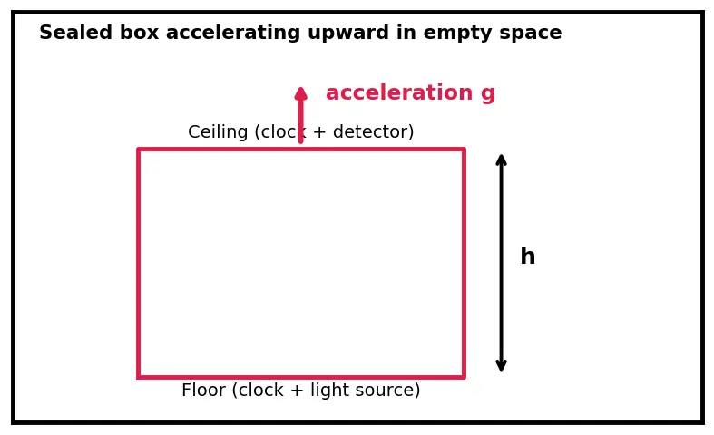 Figure — General relativity — equivalence principle, curved spacetime (overview)