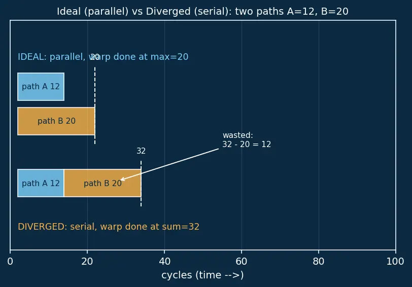 Figure — Warp divergence penalties