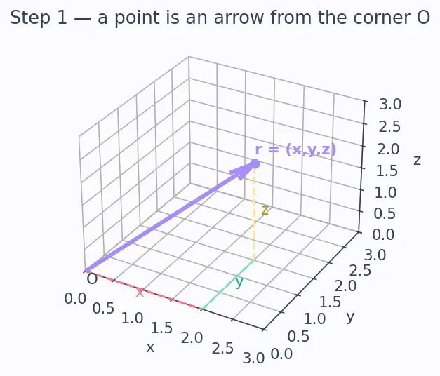 Figure — Equation of a plane — normal form, intercept form, general form