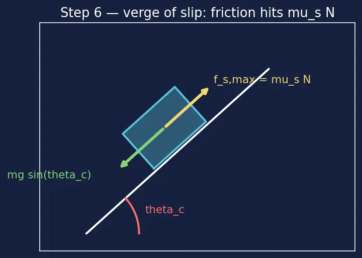 Figure — Coefficients of friction — measurement, material dependence
