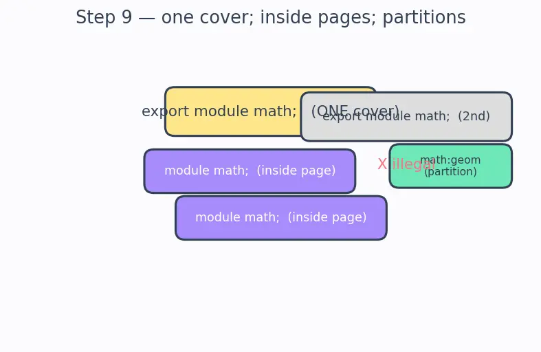 Figure — Modules (C++20) — concept and syntax