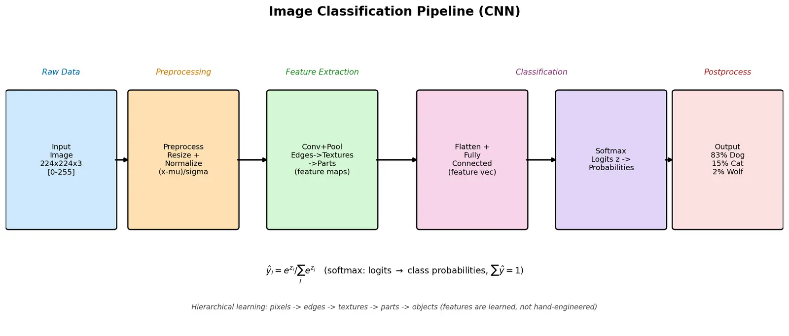Figure — Image classification pipeline