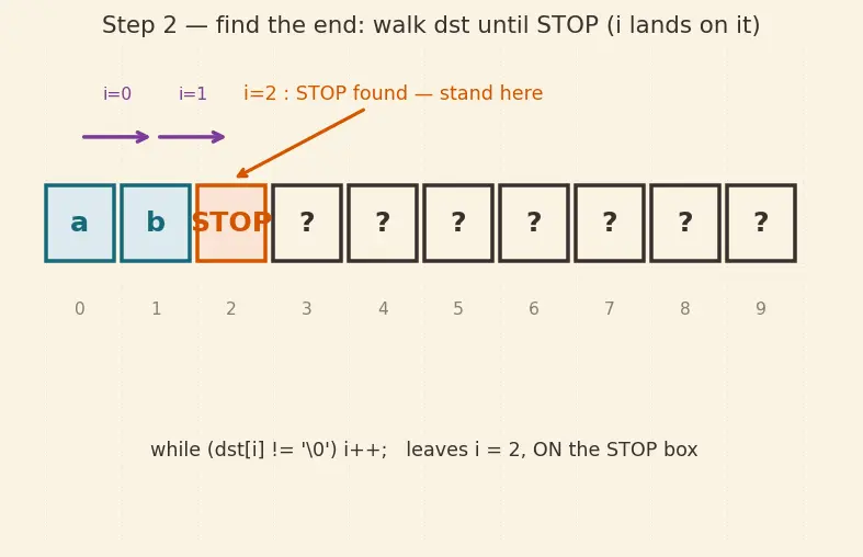 Figure — String handling — char arrays, null terminator, strcpy, strcat, strlen, sprintf (dangers)