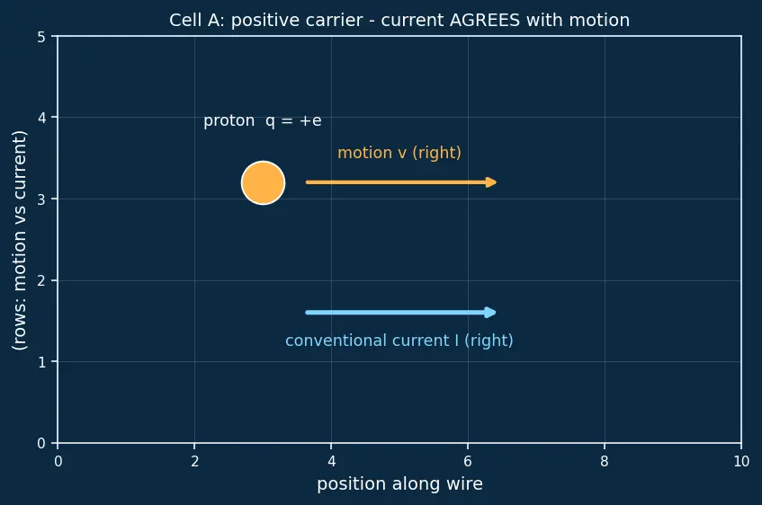 Figure — Understand conventional current vs electron flow direction