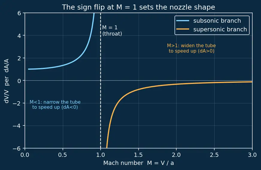 Figure — Nozzle thermodynamics — isentropic expansion from chamber to exit