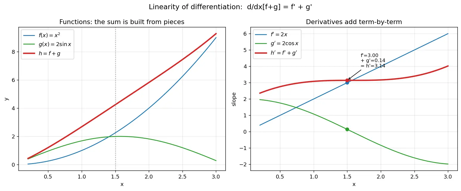 Figure — Sum, difference, constant multiple rules