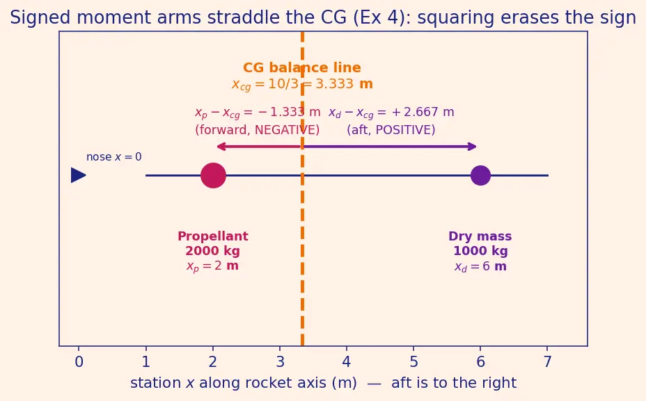 Figure — Mass properties — CG location, inertia tensor changing with propellant depletion