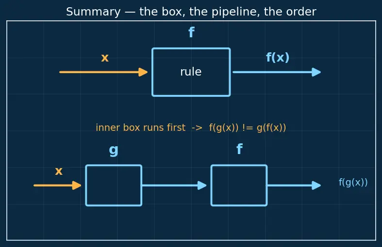 Figure — Function notation — f(x), g(x)