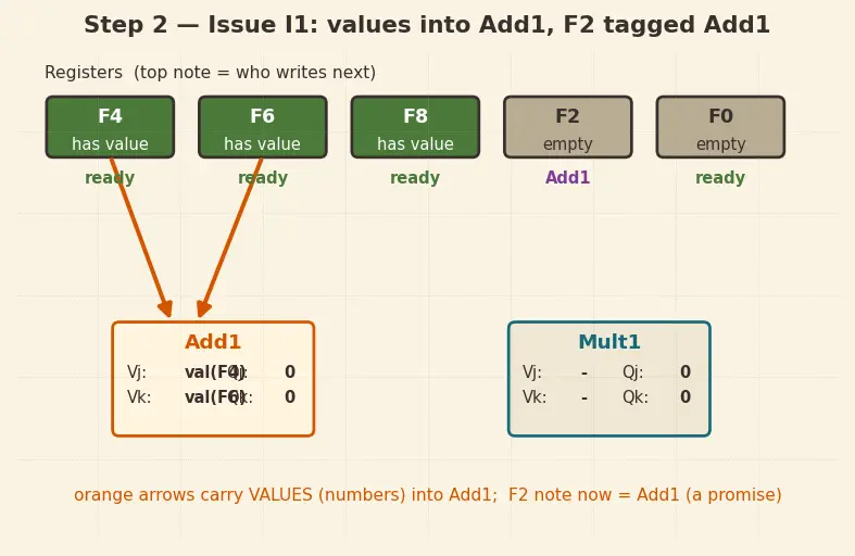 Figure — Out-of-order execution — Tomasulo algorithm (conceptual)