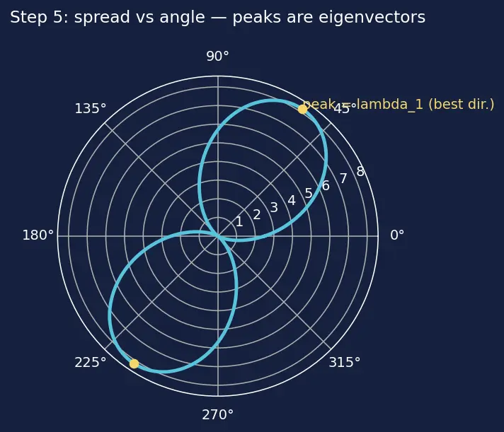 Figure — PCA via eigendecomposition and SVD