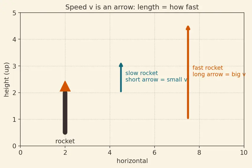 Figure — Max-Q — maximum dynamic pressure q = ½ρv²; structural limit