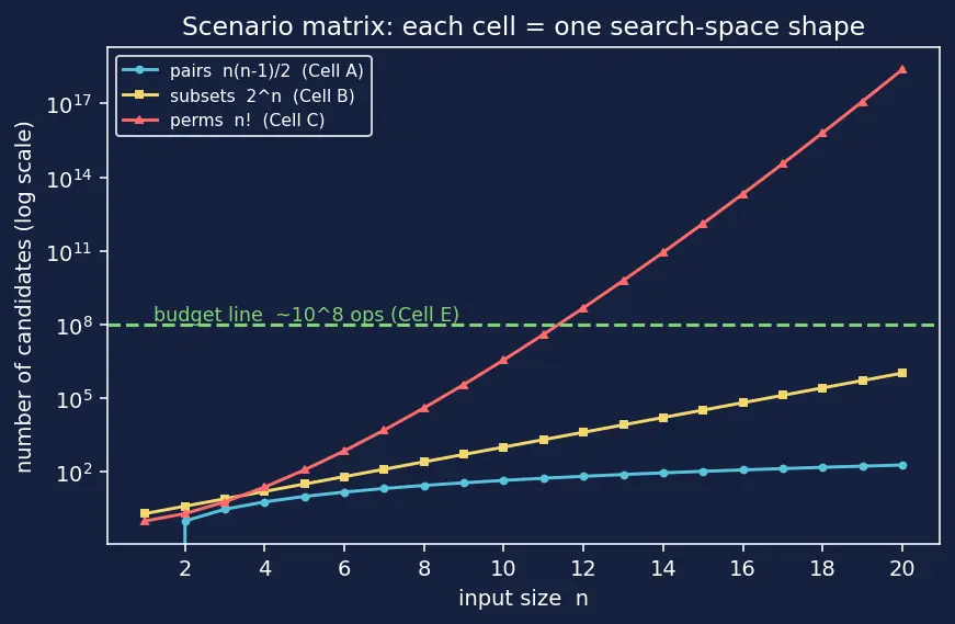 Figure — Brute force — exhaustive search, when acceptable