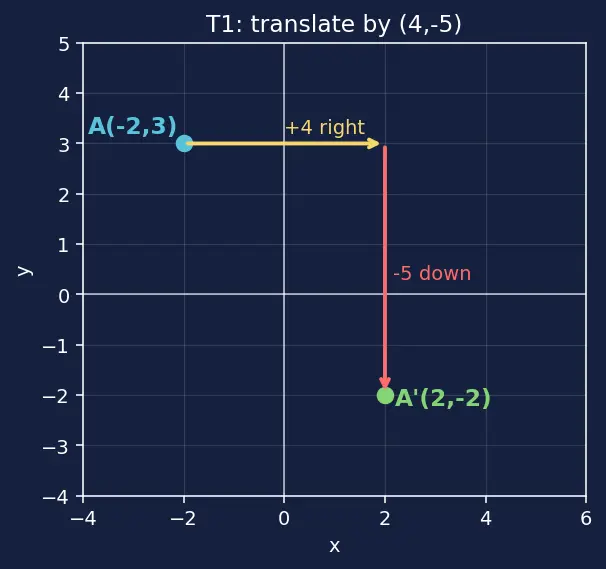 Figure — Transformations — translation, reflection, rotation, enlargement (basic)