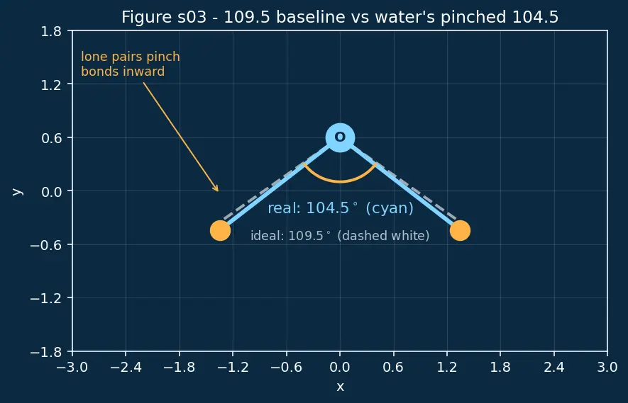 Figure — Water — structure (HOH = 104.5°), anomalous expansion, hardness (temporary - permanent), softening