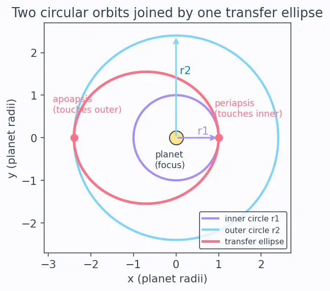 Figure — Hohmann Δv calculation — both maneuvers