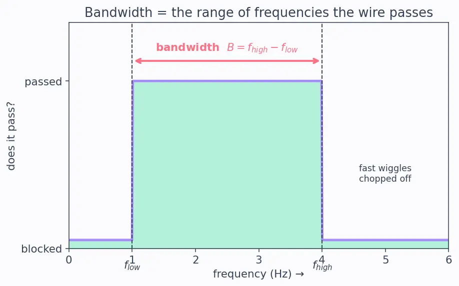 Figure — Physical layer — encoding (NRZ, Manchester), bandwidth, Nyquist, Shannon-Hartley