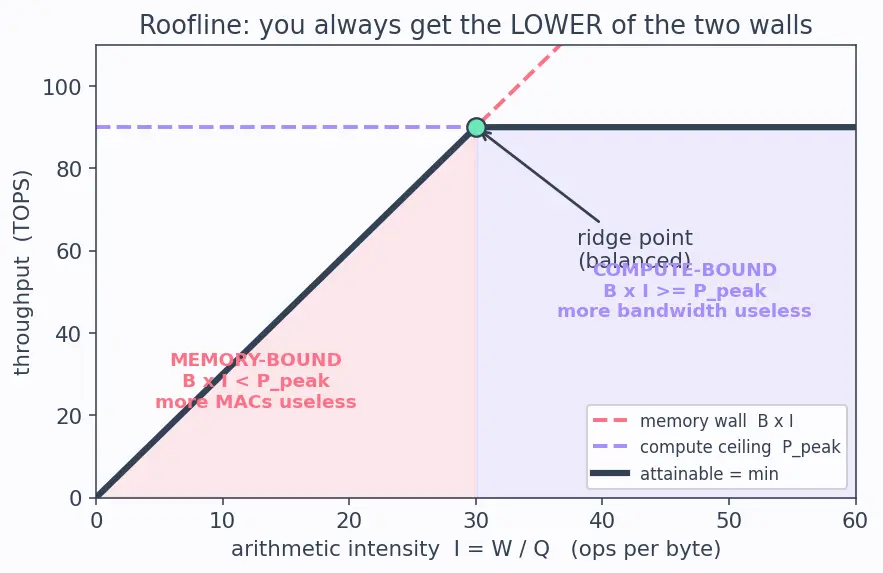 Figure — Domain-specific accelerators