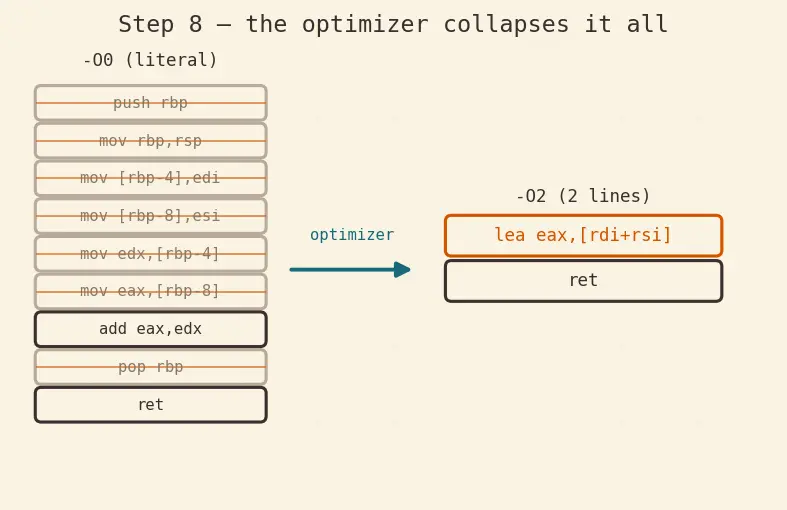 Figure — Disassembly — objdump, reading assembly