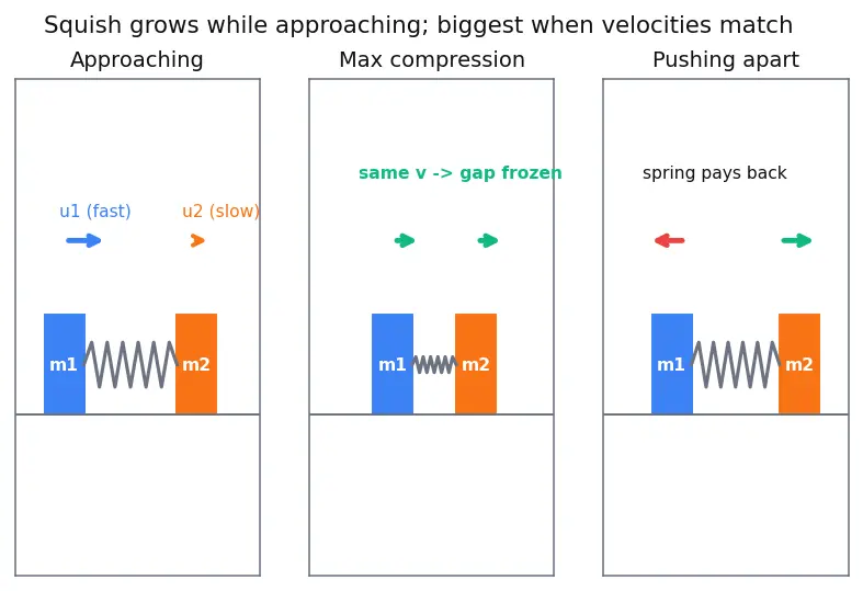 Figure — Spring-mass systems — collision problems