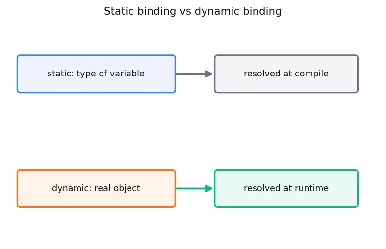 Figure — Method overriding — when and why