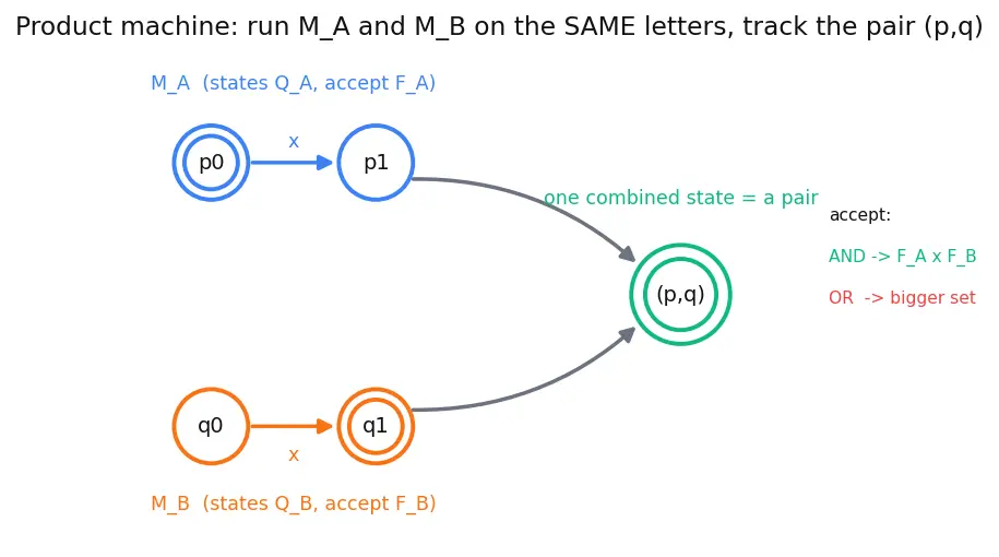 Figure — Regular languages — closed under union, intersection, complement, concatenation, Kleene star