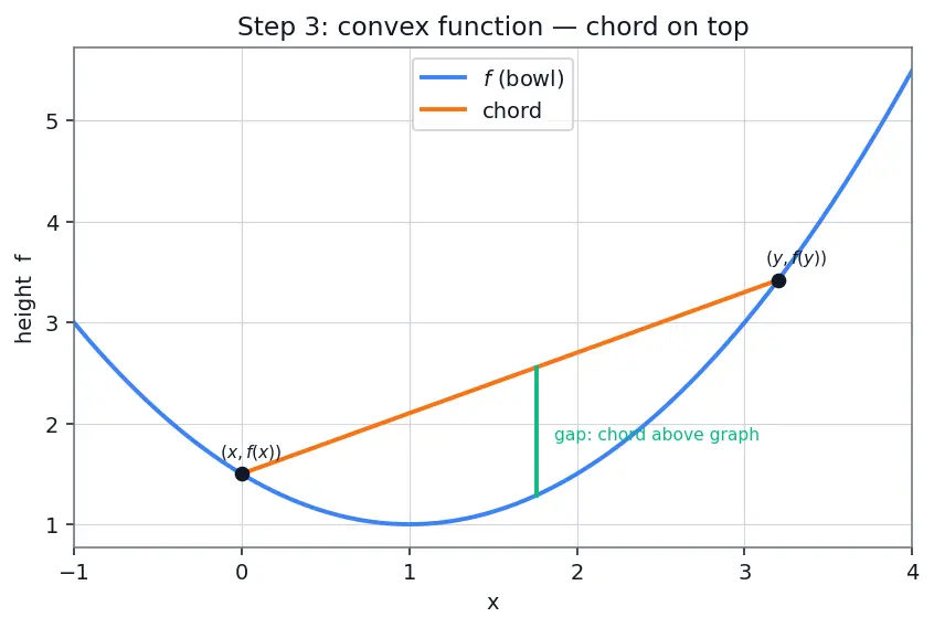 Figure — Convex optimization — convex sets, convex functions