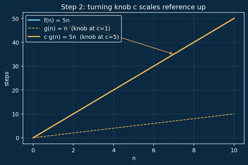 Figure — Big-O notation — formal definition, mathematical
