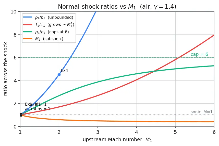 Figure — Normal shock waves — Rankine-Hugoniot relations (all 5) — derivations
