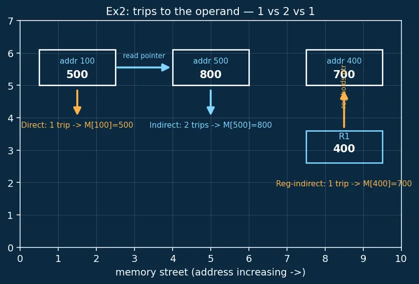 Figure — Addressing modes