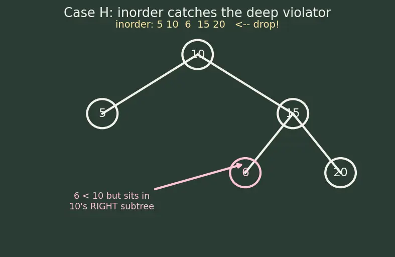 Figure — BST — inorder gives sorted order