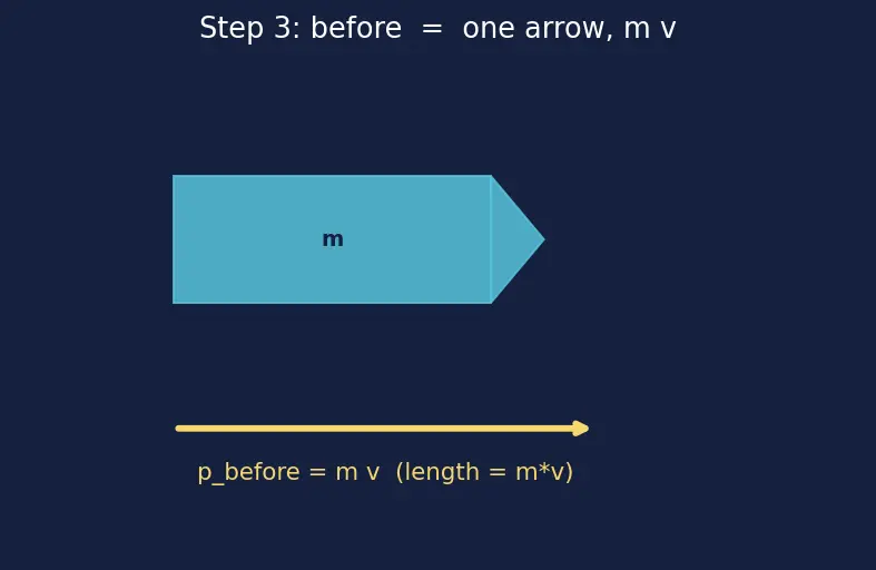 Figure — Δv = v_e · ln(m₀ - m_f) — understanding each term