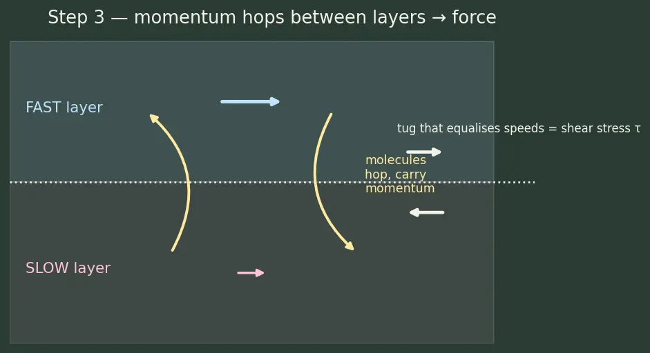 Figure — Viscosity — dynamic μ, kinematic ν = μ - ρ; Newtonian vs non-Newtonian
