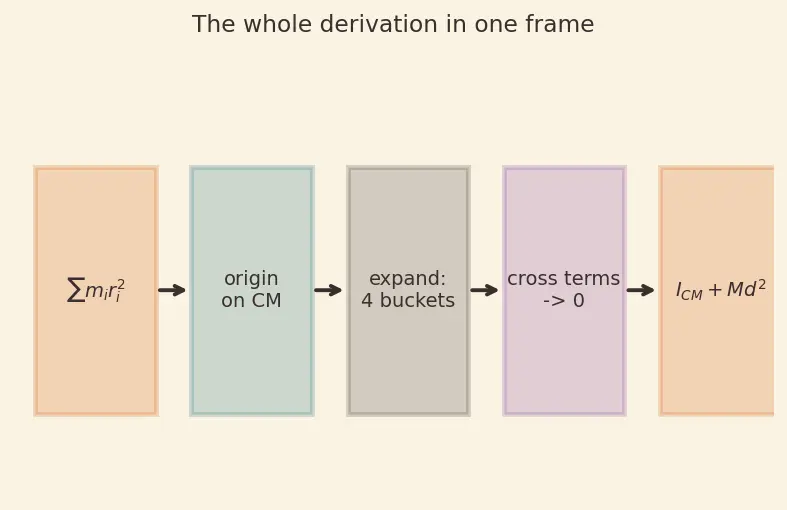 Figure — Parallel axis theorem — I = I_CM + Md² — proof