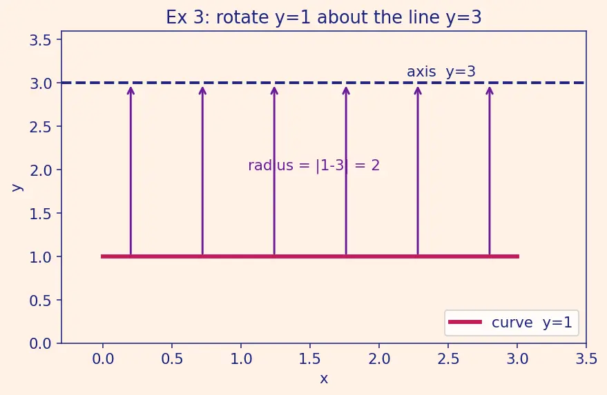 Figure — Surface area of revolution