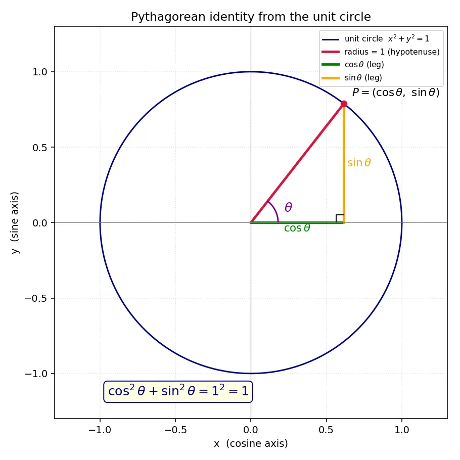 Figure — Pythagorean identities — sin² + cos² = 1, derivations of the other two