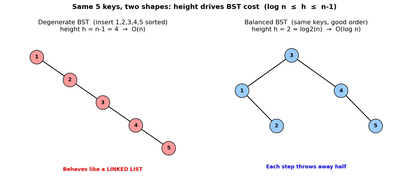 Figure — BST — worst case O(n) — motivation for balancing